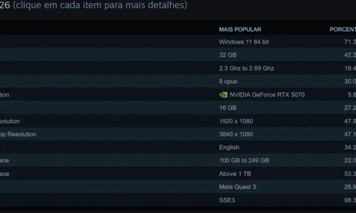 Pesquisa do Steam em setembro revela virada histórica para 32 GB de RAM e CPUs AMD