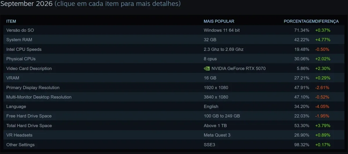Pesquisa do Steam em setembro revela virada histórica para 32 GB de RAM e CPUs AMD